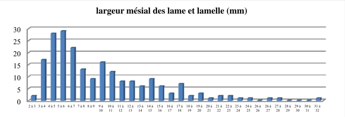 Figure 4.2. Largeur mésiale des lames et des lamelles (mm)