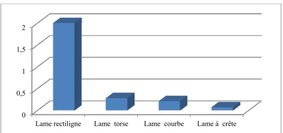 Figure 4.6.  Pourcentage selon les types de lames 