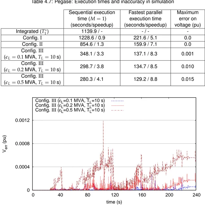 Figure 4.40: Pegase: Absolute voltage error on bus F0322411 convergence threshold (in this simulation 10 − 4 ).