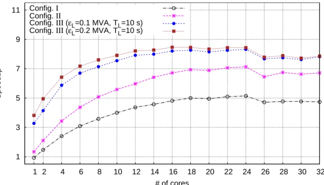 Figure 4.41: Pegase: Speedup computed with Eq. 2.2 Table 4.8: Pegase: Time profiling of sequential execution (M = 1)