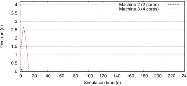 Figure 4.46: HQ: Overrun of the algorithm on UMA machines with Config. II Table 4.10: Pegase: Execution times of UMA machines