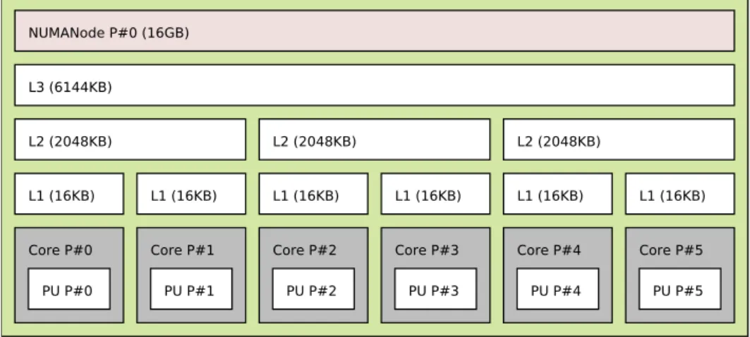 Figure 2.4: cc-Numa architecture used in some of our tests