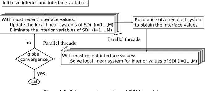 Figure 3.2: Schur-complement-based DDM template 3.2.3 Sub-domain interface variables processing
