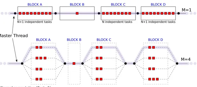 Figure 4.14: Fork-join pattern for parallelization of algorithm in Fig. 4.3 computed as: