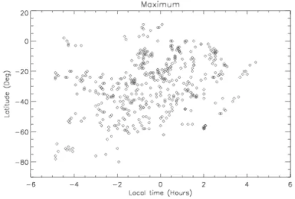 Figure 3: variable position of the centers of the 1.27  µ m bright patches 