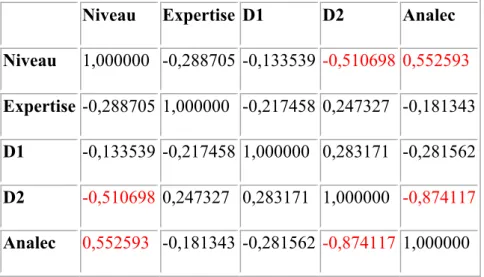 Tableau 4. Correlations significatives à <0,05