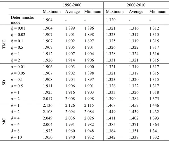 Table 5. Allocation error for new urban cells for 9,000 runs. 