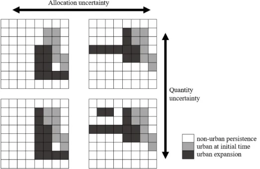Figure 1. Quantity and spatial allocation uncertainties in land use change models. The quantity  of change in the first and second cases, the vertical direction, is 10 and 12 respectively