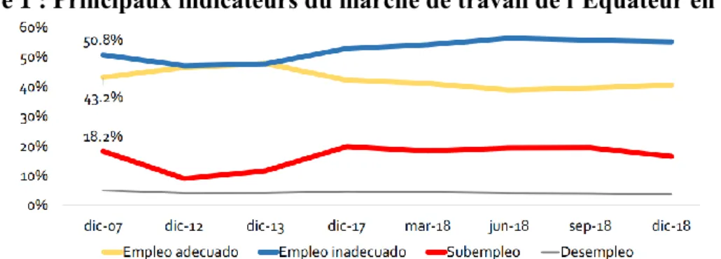 Figure 1 : Principaux indicateurs du marché de travail de l’Équateur en 2019 