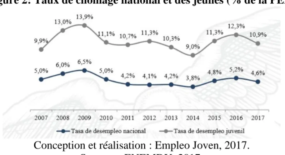 Figure 3 : Taux de chômage par rang d'âge en 2017