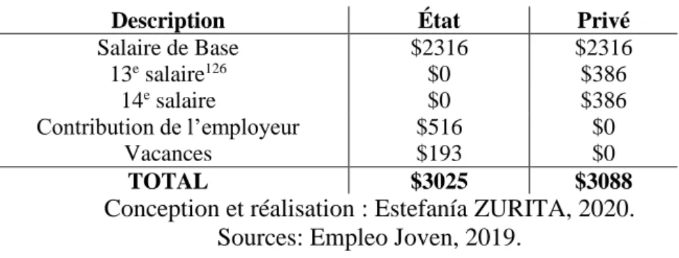 Tableau 3 : Détail du coût annuel d’embaucher un jeune dans le cadre du PEJ 