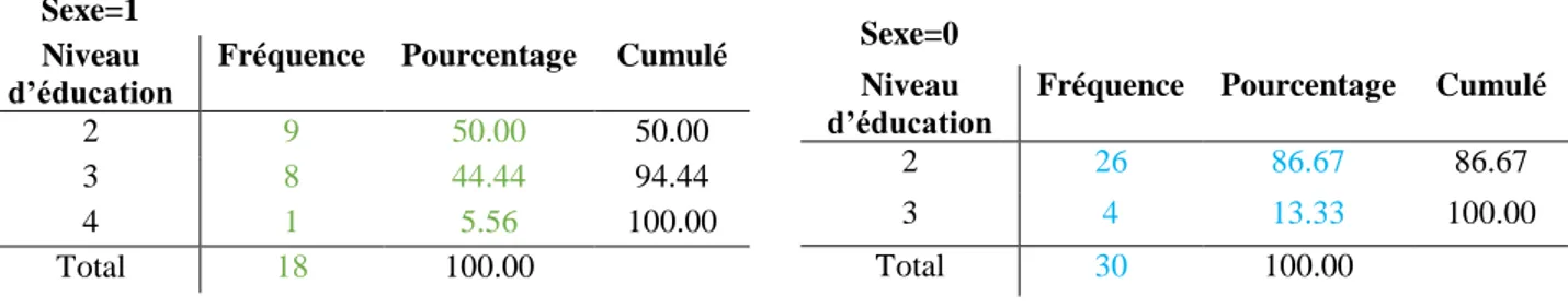 Figure 7 : Niveau d’éducation des jeunes par sexe 