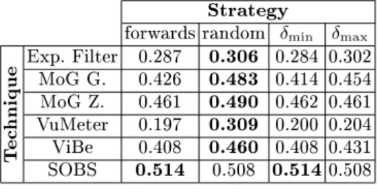 Table 5. F1 scores for dierent shuing strategies applied on the Intermittent Object Motion category.