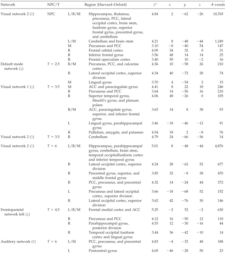 TABLE II. Overview of significant decreases (#) and increases (&#34;) in functional connectivity after galantamine as esti- esti-mated with threshold-free cluster enhancement (P &lt; 0.05, corrected)