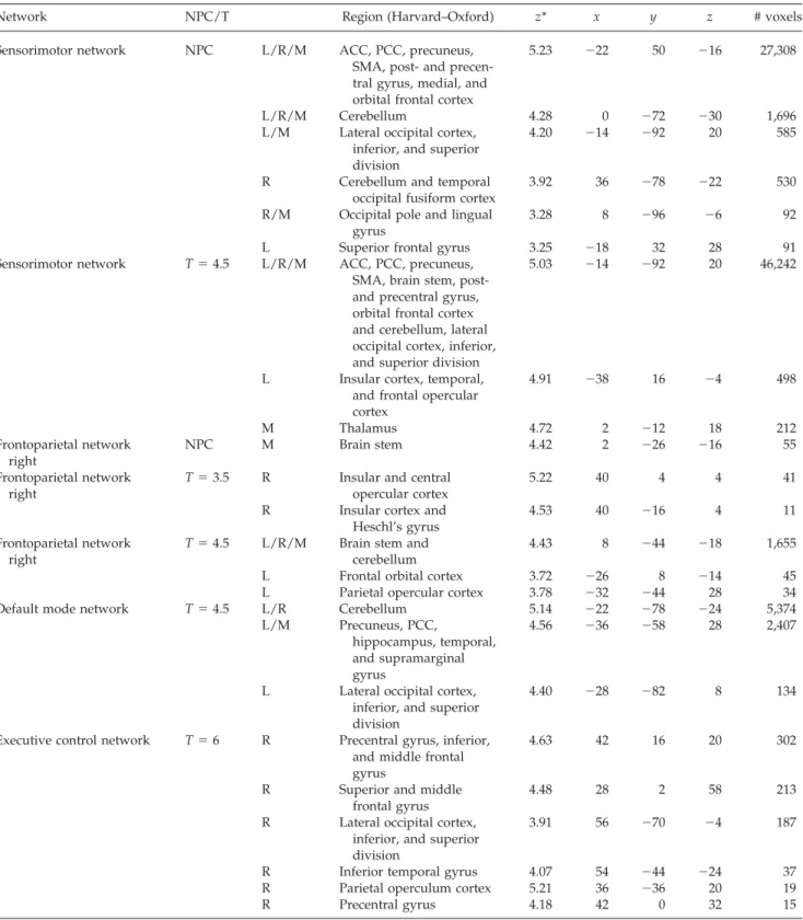 TABLE I. Overview of significant decreases in functional connectivity after citalopram as estimated with threshold- threshold-free cluster enhancement (P < 0.05, corrected)