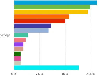 Figure 6 : Réponses à la question de la favorisation de l'autonomie 