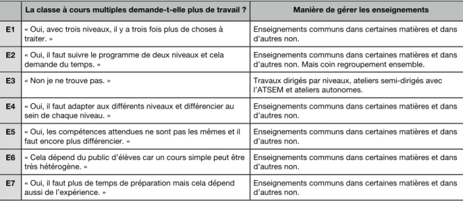 Tableau 3 : Résumé de la partie "Généralités" des entretiens 