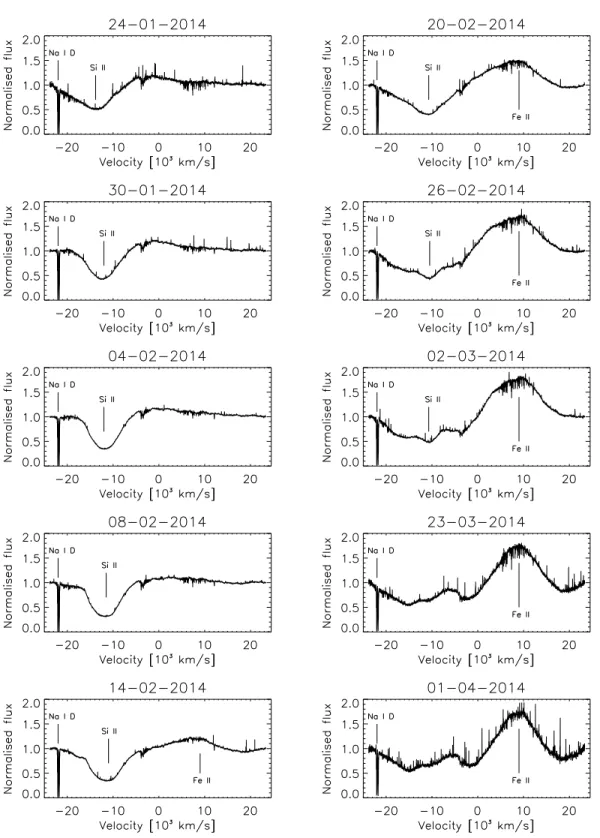 Figure 3. The Si II line of 10 observations are shown. These 10 spectra are shown the chronology evolution of the time series Si II line at 6355 ˚ A.