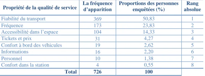 Tableau 4. Le classement de propriétés de la qualité de service selon la fréquence d'apparition sur une  ligne du réseau « Beovoz » 