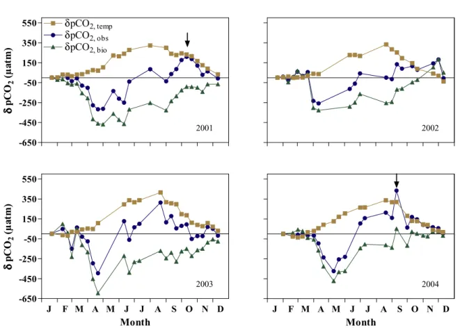 Figure 6. dpCO 2, obs (blue circles), dpCO 2, temp (brown squares), and dpCO 2, bio (green triangles) in matm, from 2001 to 2004