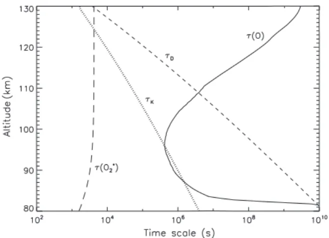 Fig. 9. Time scales calculated with the one-dimensional chemical-diffusive atmo- atmo-spheric model by Gérard et al