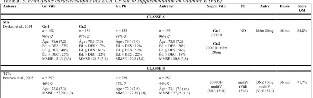 Tableau 3. Principales caractéristiques des ECR-CP sur la supplémentation en vitamine E (VitE) 