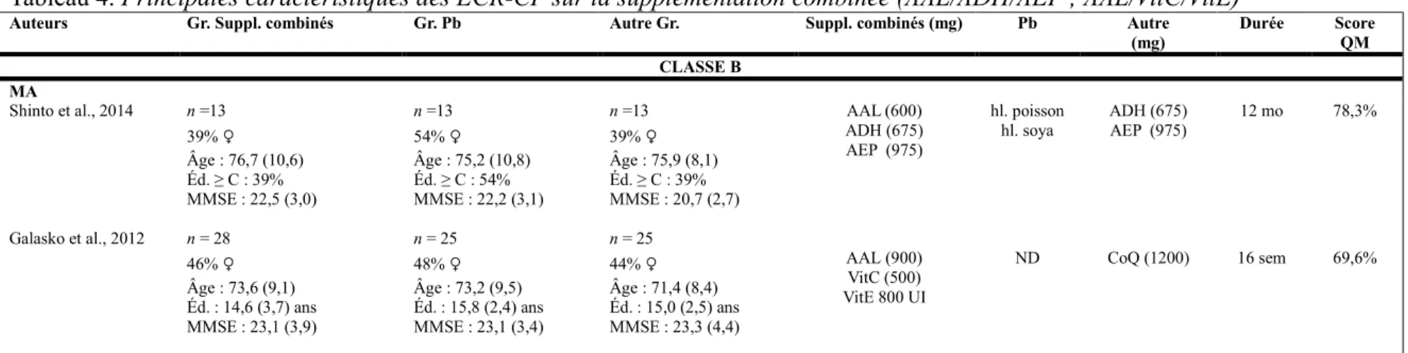 Tableau 4. Principales caractéristiques des ECR-CP sur la supplémentation combinée (AAL/ADH/AEP ; AAL/VitC/VitE) 