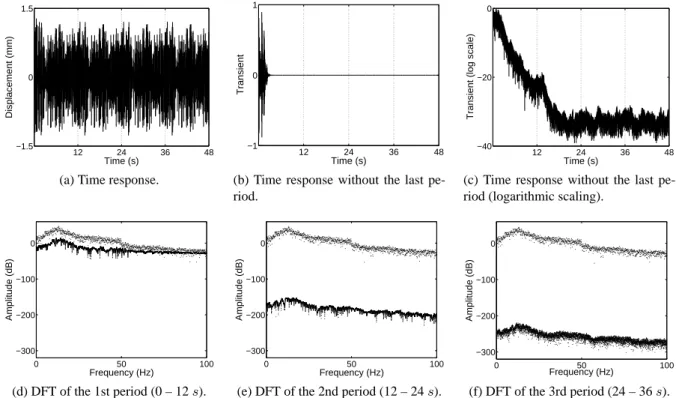 Figure 5: Transient analysis of the system output. The periodicity of the excitation is explicitly exploited in the time domain (a-c)