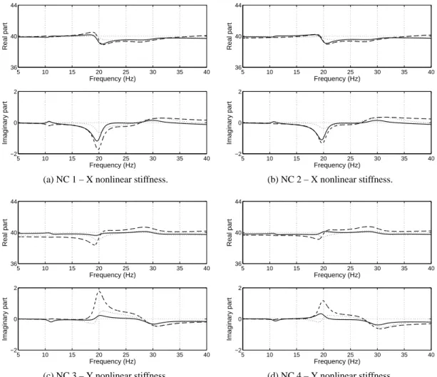 Figure 8: TNSI (solid line) and FNSI (dashed and dotted lines over 0 – 50 Hz and 0 – 100 Hz, respectively) estimations of the lateral nonlinear coefficients