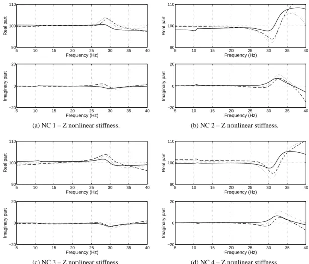 Figure 9: TNSI (solid line) and FNSI (dashed and dotted lines over 0 – 50 Hz and 0 – 100 Hz, respectively) estimations of the axial nonlinear coefficients