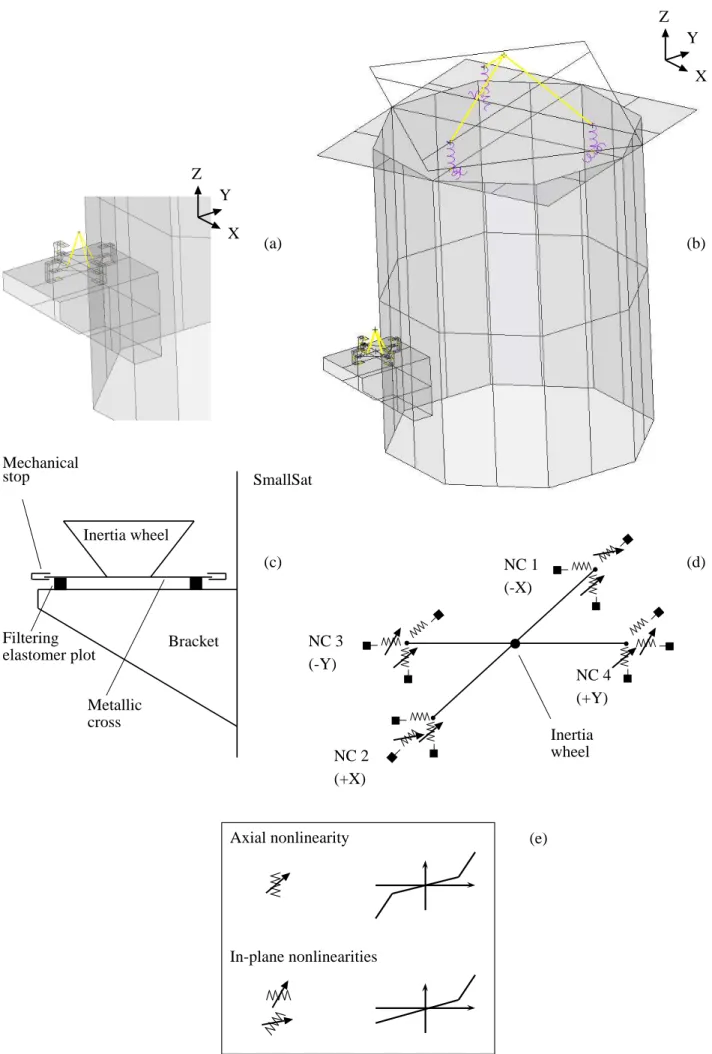 Figure 2: SmallSat FEM. (a) Zoom of the WEMS device; (b) global view; (c) detailed description of the WEMS components; (d) modelling of the WEMS mobile part; (e) close-up on the nonlinear restoring forces.