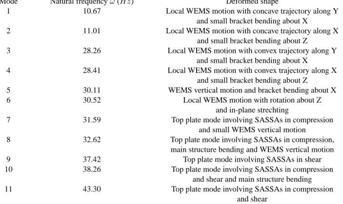 Table 3: Frequencies and deformed shapes of the first 11 LNMs of the SmallSat spacecraft.