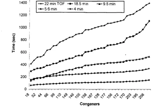 Fig. 1 : Time compression for the 38 PCBs. 