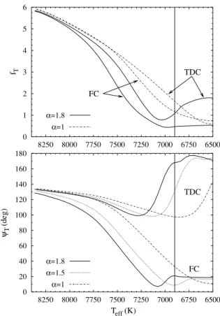 Figure 1. Evolution of the normalized amplitude of the effective temper- temper-ature variation f T (top panel) and the phase lag ψ T (bottom panel) as a function of T eff , for the fundamental radial mode, obtained with TDC and FC non-adiabatic models wit