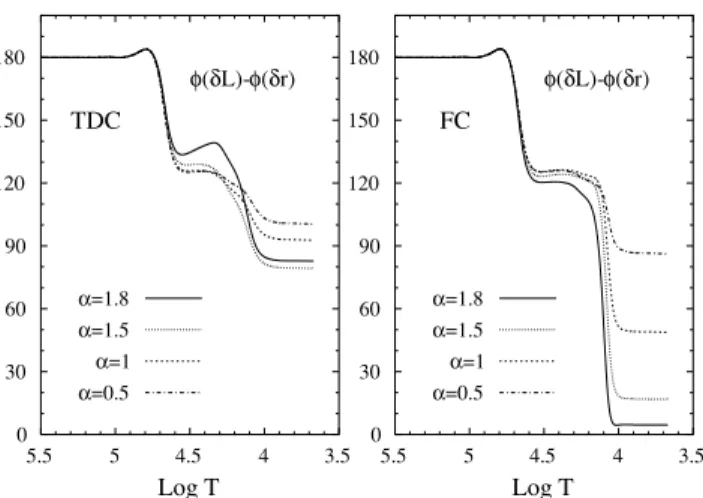 Figure 3. Phase difference between the total luminosity variation and the radial displacement (in degrees) as a function of log T, for the fundamental radial mode, obtained with TDC models (left) and FC models (right) with M = 1.8 M  , T eff = 7120 K and d