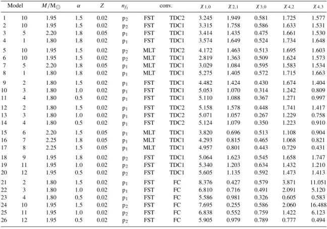 Table 4. Discriminants obtained for different models and for the four frequencies of V784 Cas