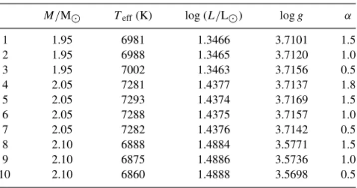 Table 6. Global parameters of some of the theoretical models considered for 1 Mon. Models 1–7 fit f 1 as the fundamental radial mode and models 8–10 fit f 1 as the first overtone.