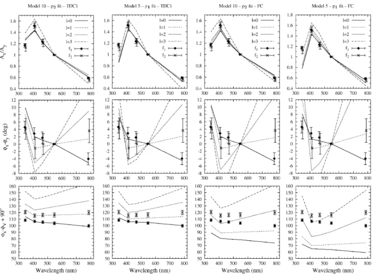 Figure 6. Photometric amplitude ratios A u ,v, b , y , I / A y (top panels), photometric phase differences φ u ,v, b , y , I − φ y (middle panels) and phase differences between magnitude variation and radial displacement φ u ,v, b , y , I −φ V r + 90 ◦ (bo