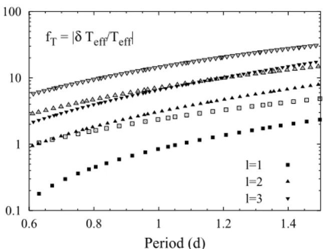 Table 1. Global parameters of the theoretical models adopted for the study of the stars γ Dor, 9 Aur, HD 207223, 12901 and 48501.