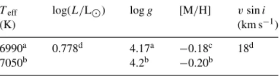 Table 3. Observed phase differences ( φ obs , in degrees) and theoreti- theoreti-cal phase differences ( φ th ) between the photometric flux variations in the Johnson V passband and the radial displacement (radial velocity phase
