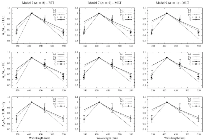 Figure 6. Str¨omgren photometric amplitude ratios for different models of 9 Aur. The top and middle panels are for modes f 1 and f 2 and the bottom panels are for mode f 3 