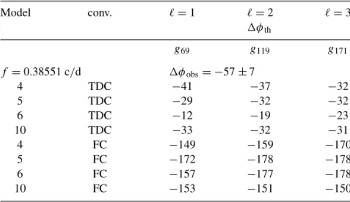 Table 6. Observed global parameters of HD 207223 taken from Aerts &amp; Kaye (2001) a (based on Kaye &amp; Gray, in  prepa-ration), Kaye et al