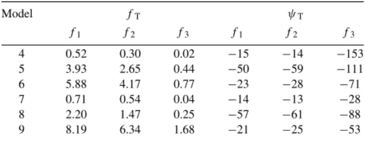 Figure 7. Geneva photometric amplitude ratios for different models of HD 12901. The top panels are for the f 1 and f 2 modes and the bottom panels are for the f 3 mode