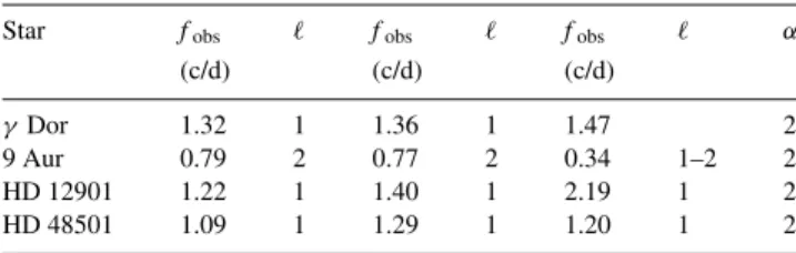 Table 11. Identification of  and best α for the stars γ Dor, 9 Aur, HD 12901 and 48501.