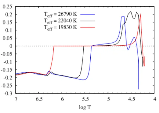 Figure 3. Convective life-time τ conv for three 0.54 M ⊙ models with different T eff .