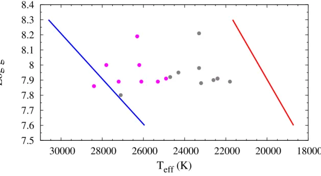 Figure 4. Theoretical instability strips obtained with our TDC treatment including δP turb ; the bullets give the location of 8 known variable DB stars obtained using atmosphere models with (grey) and without (violet) Hydrogen ([1]).