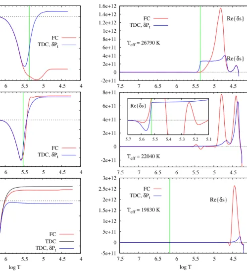 Figure 6. Work integrals for three 0.54 M ⊙