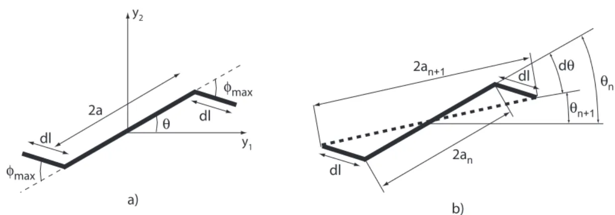 Figure 2: Kinked crack. (a) The out-of-plane crack growth propagates in the direction that maximize the energy release rate