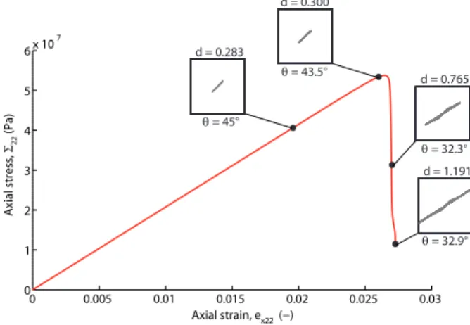 Figure 4: Axial tension test at a constant strain rate ˙ e x22 = 1.10 − 8 s − 1 . Evolution of the micro-crack in the periodic cell.