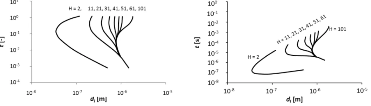 FIG. 4. The critical curves for H = 2, 11, 21, 31, 41, 51, 61 and 101 at an initial ethanol mass fraction of c b = 0.1 in the liquid and c t1 = c t2 = 0 in the gas, for dimensionless (left) and dimensional (right) times.